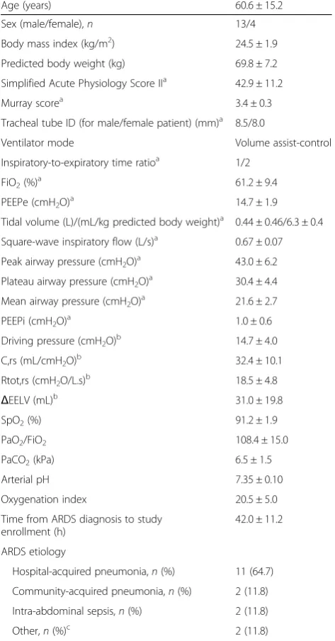 Table 2 Baseline patient data