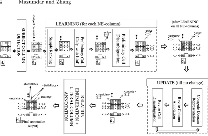 Fig. 1. Overall component and workﬂow of TableMiner+