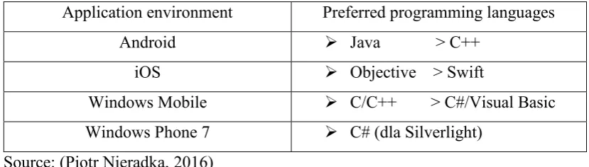 Table 2.1: Specification of platform smartphone 