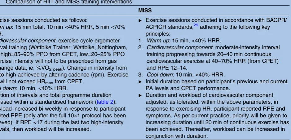 Table 1Comparison of HIIT and MISS training interventions