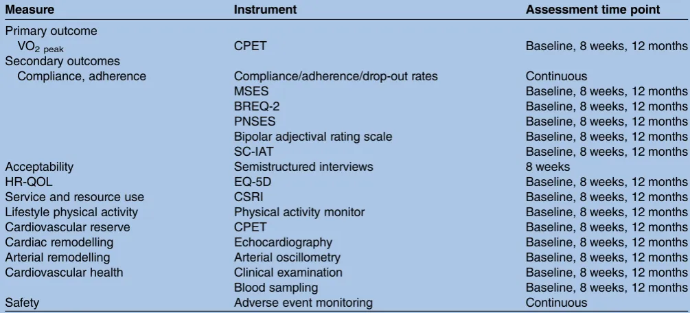 Table 3Outcome measures and assessment schedule