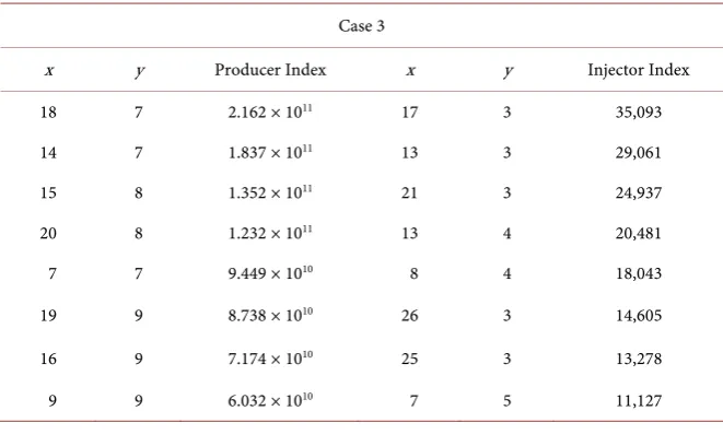 Table 2. Injector/producer locations with WPI-Case 1. 