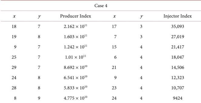 Table 5. Injector/producer locations with WPI-Case 4. 