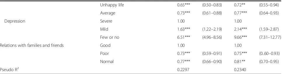 Table 6 Determinants of good SRH by gender (Continued)