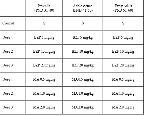Table 1: Days of treatment with saline (S), BZP, or MA for a total of 210 male and 210 