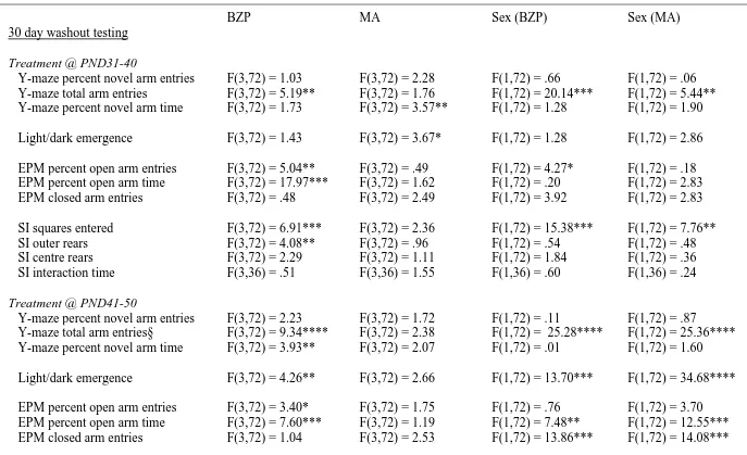 Table 2. F ratios for dose and sex effects for each measure recoded at three periods following treatment with BZP or MA at three stages of adolescence 