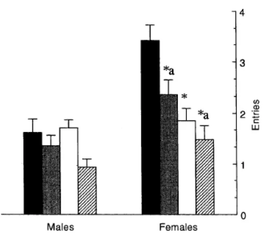 Figure 5: Mean (±S. E. M.) total entries of both arms for control (Saline), BZP PND41-50 treated male and female rats