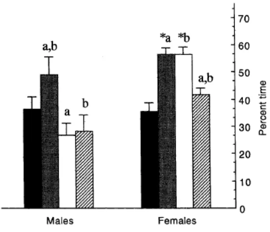 Figure 11:  Mean (±S. E. M.) percentage of time spent in the open arms  for control (Saline), MA  PND 51-60 treated male and female 