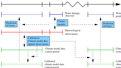 Figure 3 shows a flowchart that links the data referred in Section 2 to certain processing modules (blue boxes)