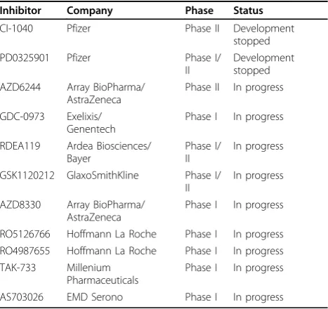 Figure 3 Genetic alterations of the Ras-dependent ERK1/2 pathway in cancer