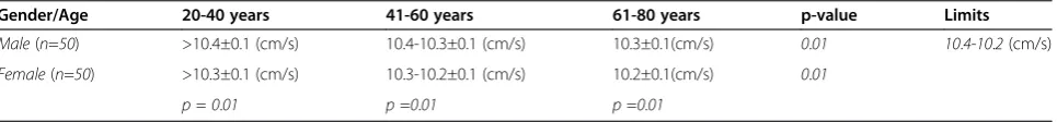 Table 4 Limits of Sm(avg) in Healthy pts. (n=100)