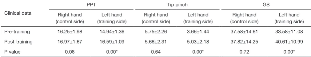 Table 2 The parameters of diffusion tensor tractography at pre and post-walnut rolling training
