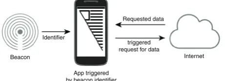 Figure 1.Typical beacon interaction process.