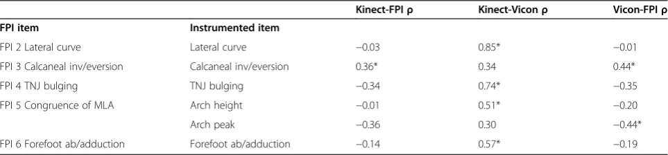 Table 1 Intra-rater reliability of the visual FPI, Kinect and Vicon systems for each item of the FPI