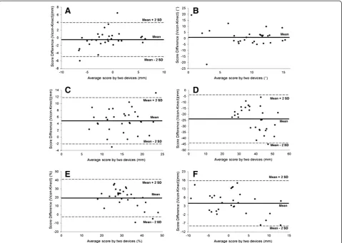 Figure 1 Bland-Altman plots demonstrating the agreement between the Kinect and Vicon systems for each FPI item