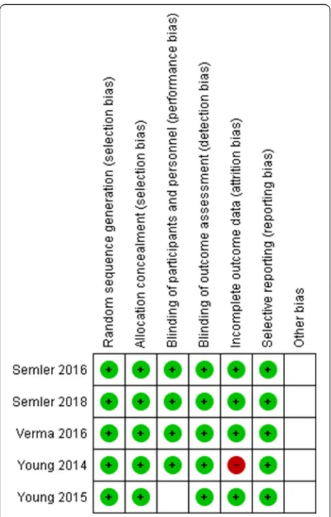 Fig. 2 Risk of bias summary: review author’s judgments about eachrisk of bias item for each included study except Ratanarat et al.’s study