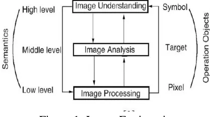 Figure 1: Image Engineering Starts with one image and produces a modified version, image into another form, of the 