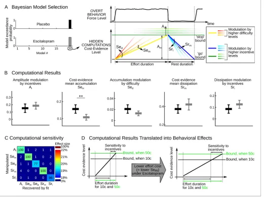 Figure 2. Computational results. (of Aaccumulation (mean slope Sethese parameters by incentive and difficulty levels were implemented in 20 distinct models