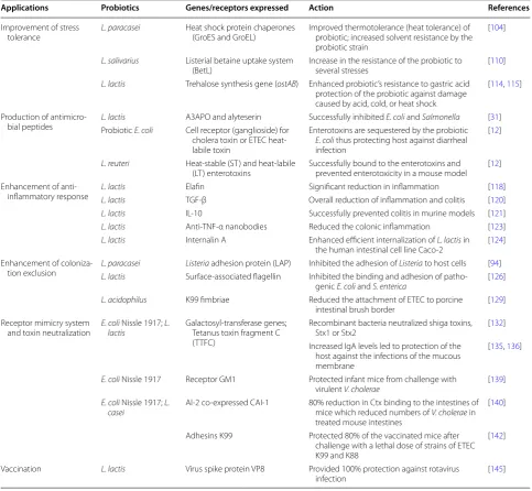 Table 2 Applications of bioengineering