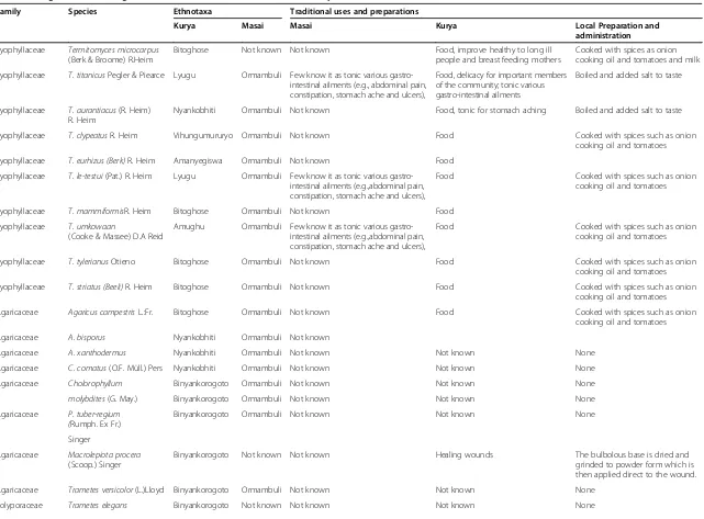 Table 2 Indigenous knowledge on mushroom utilization and folk taxonomy