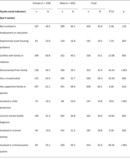 Table 2   Prevalence of co-occurring issues and risk factors in the last 4 weeks, between female and male clients 