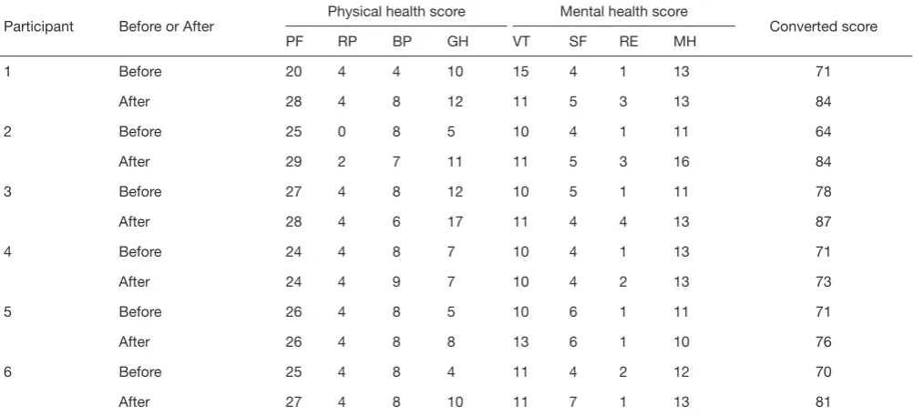 Table 4 the compared QoL score between before and after the trial