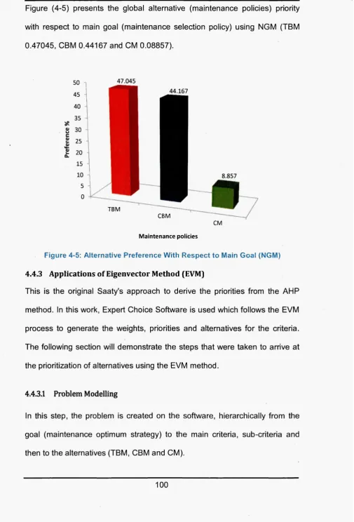 Figure (4-5) presents the global alternative (maintenance policies) priority 