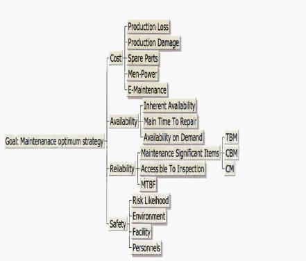 Figure 4-6: A Hierarchal View of the Entire Structure