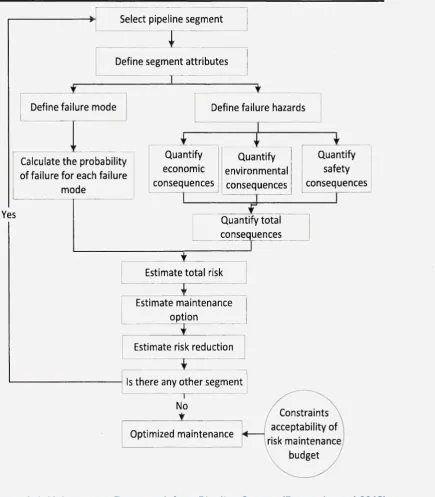 Figure 2-4: Maintenance Framework for a Pipeline System (Dawotola et al 2012) 