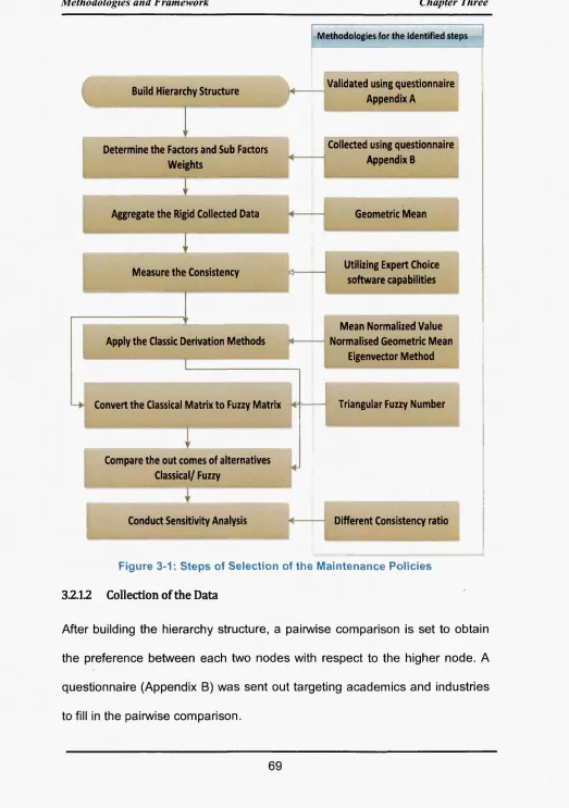 Figure 3-1: Steps of Selection of the Maintenance Policies