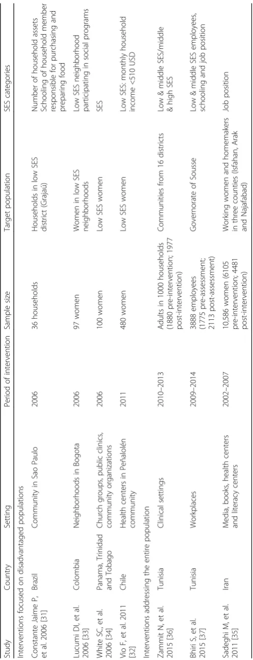 Table 1 Main characteristics of the studies included in the present review