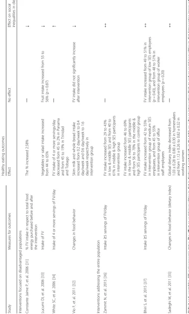 Table 3 Healthy eating outcomes and effect of healthy eating interventions to reduce social inequalities in diet