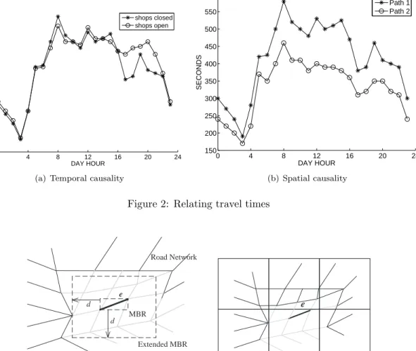 Figure 2: Relating travel times