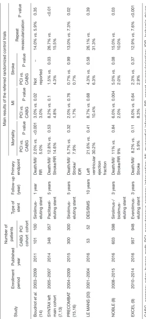 Table 1 Main characteristics and results of the referred randomized control trials (7-9,13-16,20)