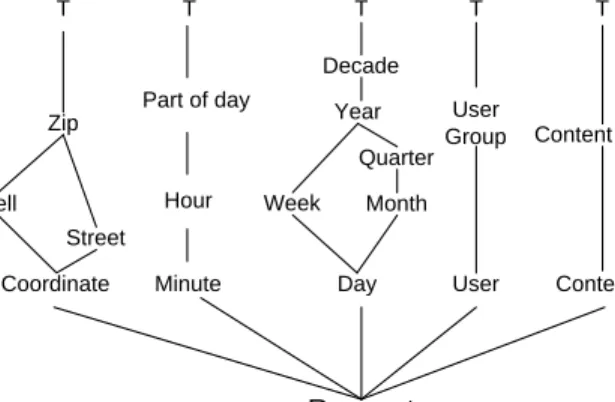Fig. 1. Schema of Data Warehouse Case Study