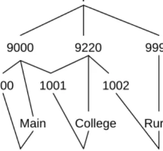 Fig. 2. Instance of the Location Dimensionularities. First, the hierarchy is 