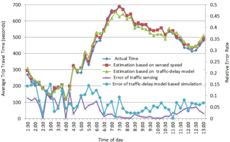 Figure 5: The accuracy of trip travel time estimation.