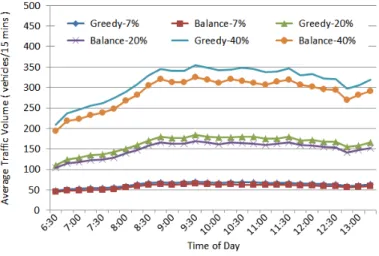 Figure 6: Traffic volume comparison at different penetration rates.