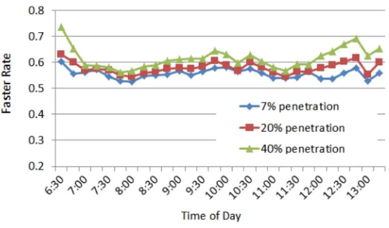 Figure 7: Comparison of FRs at different penetration rates.