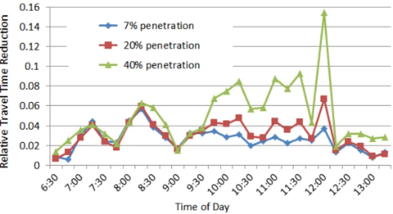 Figure 8: Comparison of RTTRs at different penetration rates.