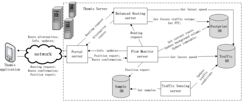 Figure 2: Themis System Architecture
