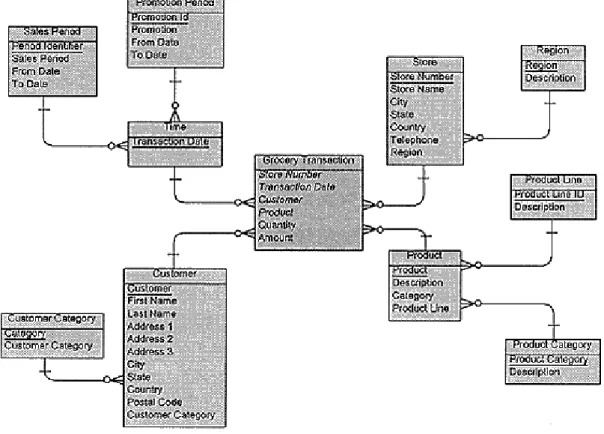 Figure 7 Multiple Parent Dimensions in a Snowflake Schema