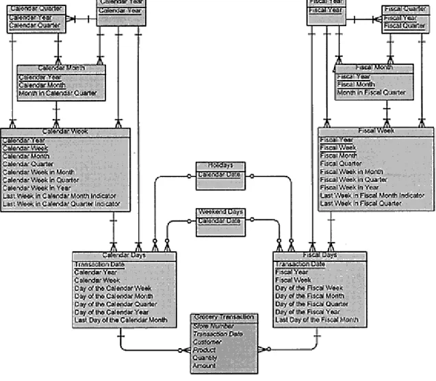 Figure 10: Modeling Time in a Normalized Relational Model
