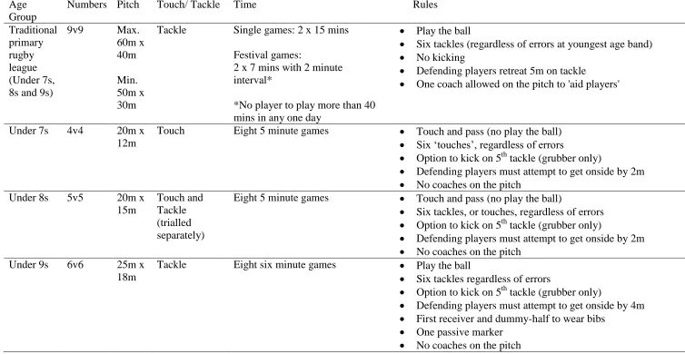 Table 1. Under-7s, under-8s and under-9s (all use size 3 ball) 