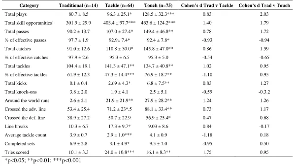Table 3: Comparison between Traditional, Touch and Tackle Modified Games at the Under 8s Age Category