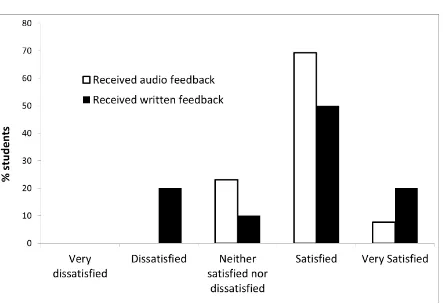 Figures Figure 1: Students’ satisfaction with feedback received 
