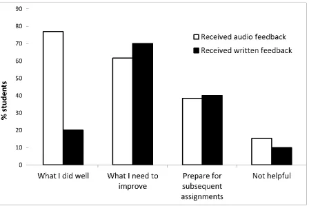 Figure 2: Students’ perceptions of feedback role for the audio and written groups 