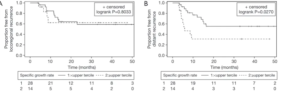Figure 4 Freedom from (A) locoregional recurrence and (B) distant recurrence for those with specific growth rate equal to or above versus below the upper tercile value of 0.94%/day.
