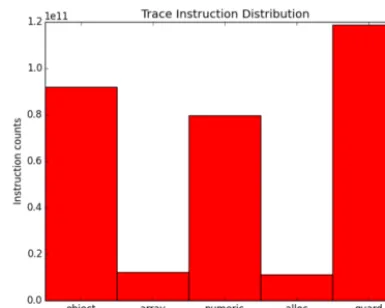 Fig. 3. Most common instructions in cross-implementation Pycket benchmarks