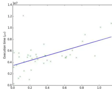 Fig. 4. Execution time vs cost for CMW determined using linear regression